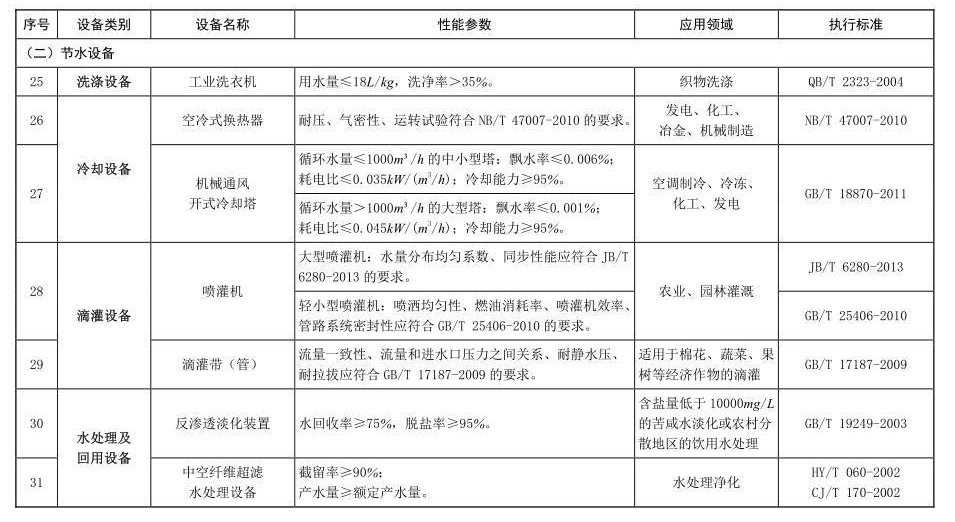 常見水污染防治設備性能參數及應用領域
